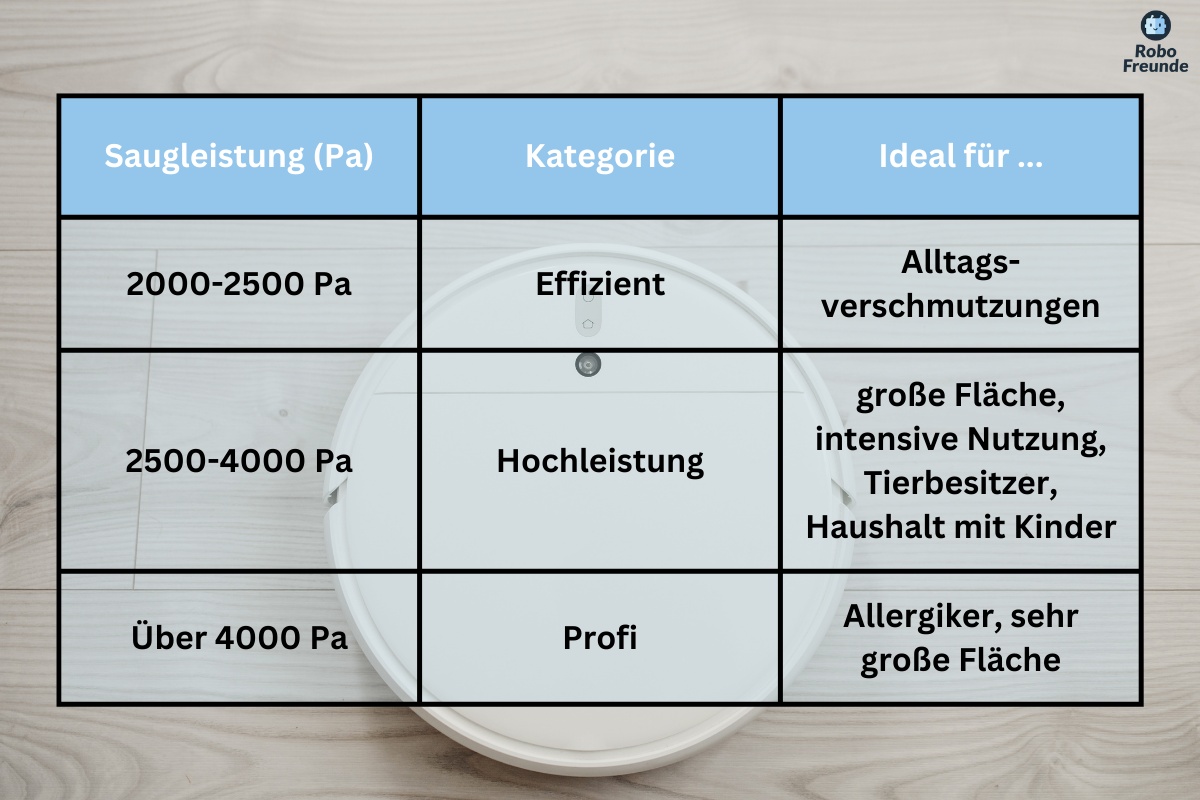 Saugleistung Kategorien