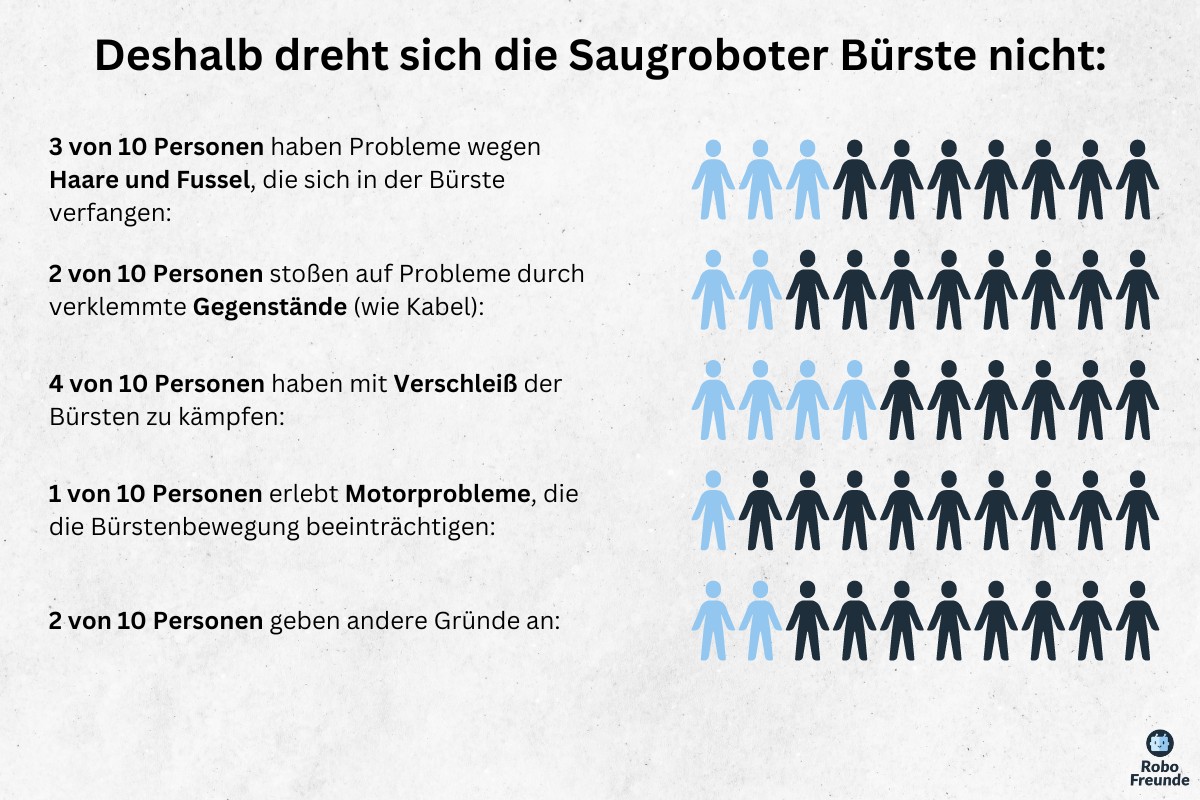 Deshalb dreht sich die Saugroboter Bürste nicht
