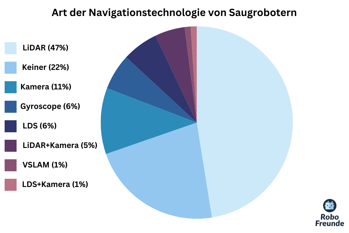 Art der Navigationstechnologie von Saugrobotern